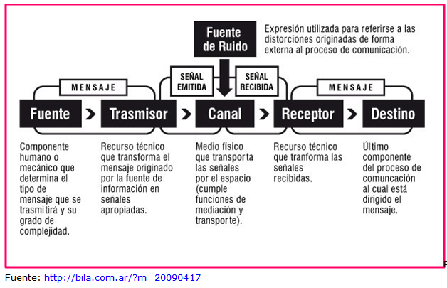 Teorías y Modelos de la Comunicación: Modelo de Comunicación de Umberto Eco
